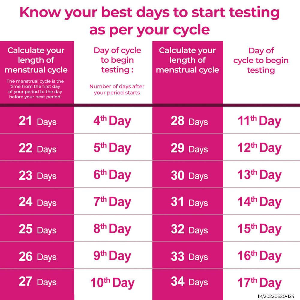 Testing Chart As per Yor Period Chart