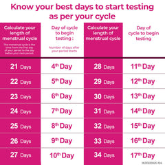 Testing Chart As per Yor Period Chart